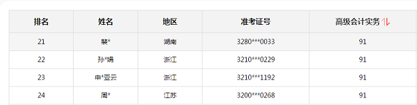 喜報|2020年初、中、高級會計資格考試金銀榜揭曉