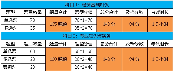 2020年中級經濟師考試分值