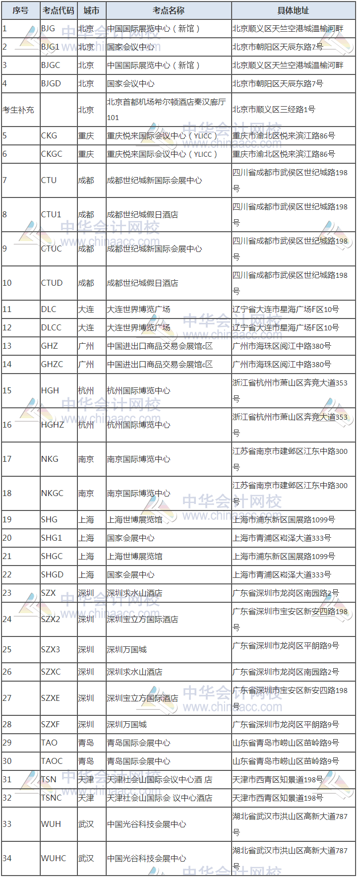 [爆]2020年12月CFA考試考場(chǎng)安排匯總！