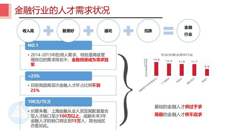 #聊聊金融那些事 CFA持證人都去了哪里？