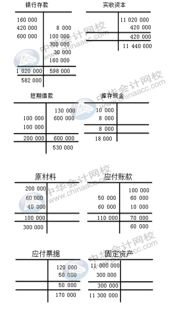 每到期末試算平衡怎么編正確率高？