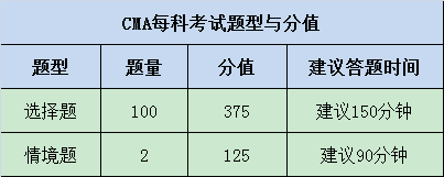 2021年CMA考試有哪些題型？