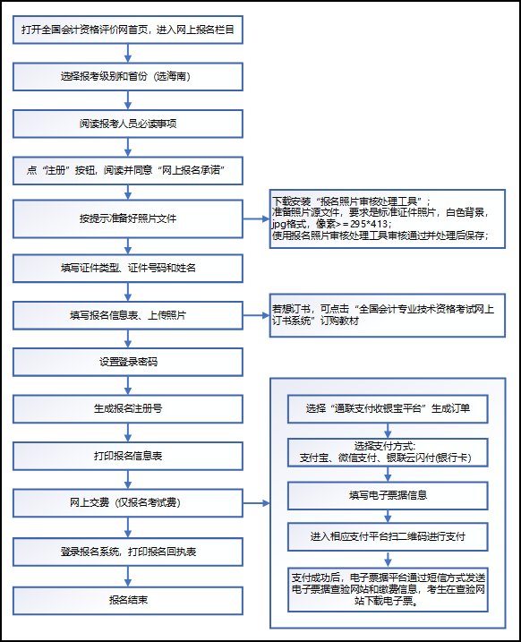 海南2021初級(jí)會(huì)計(jì)考試報(bào)名流程！