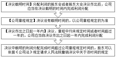 2021中級(jí)會(huì)計(jì)職稱經(jīng)濟(jì)法預(yù)習(xí)知識(shí)點(diǎn)：分配利潤(rùn)的時(shí)間