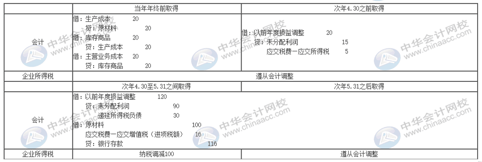 暫估入賬怎么編制會(huì)計(jì)分錄？