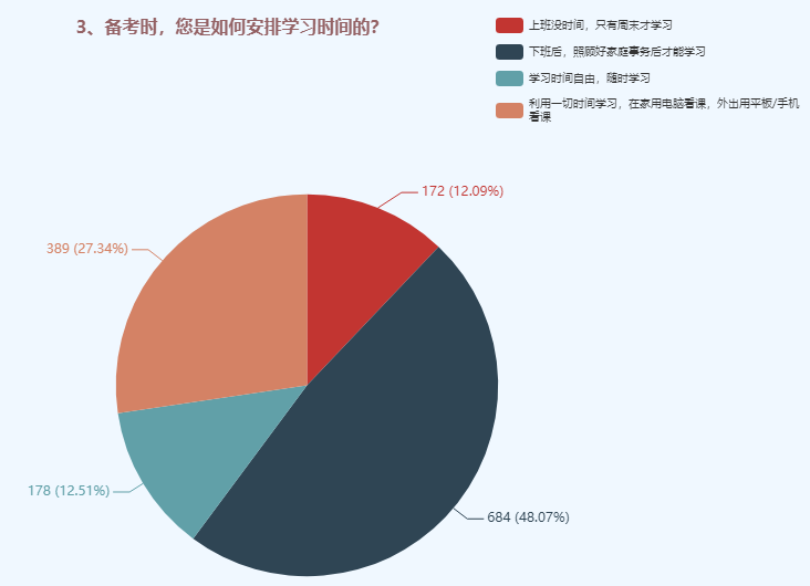 備考中級(jí)會(huì)計(jì)職稱時(shí)如何安排學(xué)習(xí)時(shí)間？48%的人這樣選！