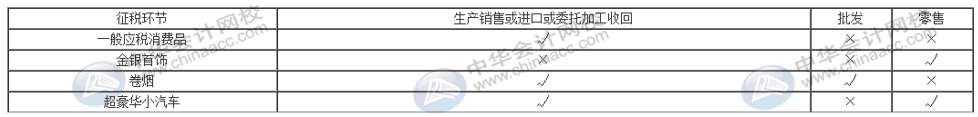 消費稅與增值稅二者之間有何聯(lián)系與區(qū)別？