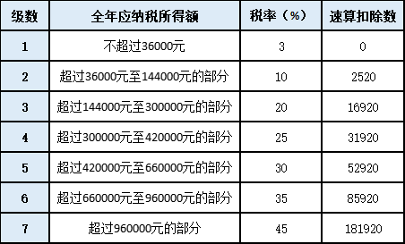 單位年終獎即將發(fā)放，如何發(fā)才最省個稅呢？