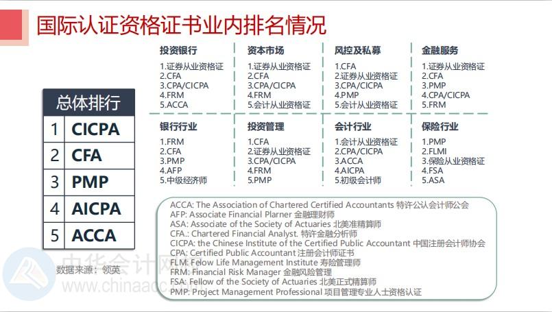 華爾街日?qǐng)?bào)發(fā)文：中國(guó)已患CFA熱！CFA證書(shū)含金量竟然這么高？