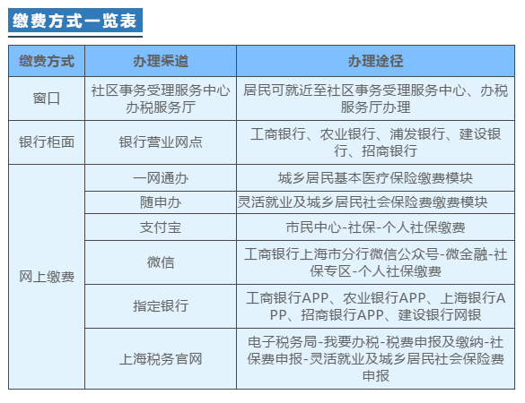 2021年度城鄉(xiāng)居民基本醫(yī)療保險(xiǎn)繳費(fèi)開始啦！如何操作看這里！