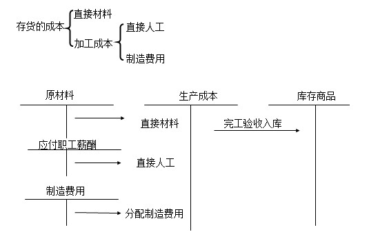 《中級會計實務》知識點——自行生產的存貨