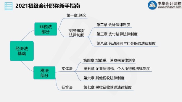 小白進(jìn)來！老師直播帶你入門初級(jí)會(huì)計(jì)！