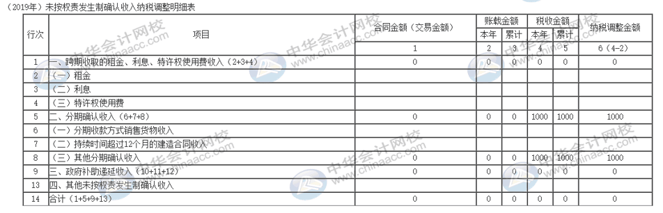 電商企業(yè)獎(jiǎng)勵(lì)積分怎么納稅調(diào)整？