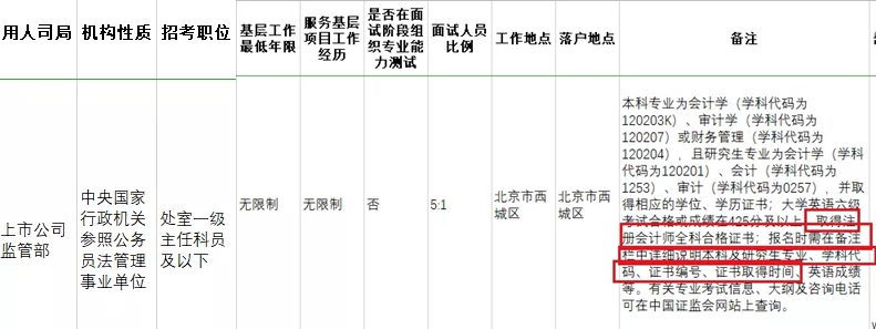 考下注會(huì)證書有大用 錄取率大大提升！國家正式通知！