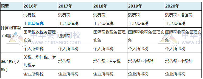 【熱點(diǎn)聚焦】近幾年注會(huì)出題人竟然對(duì)這些稅種青睞有加