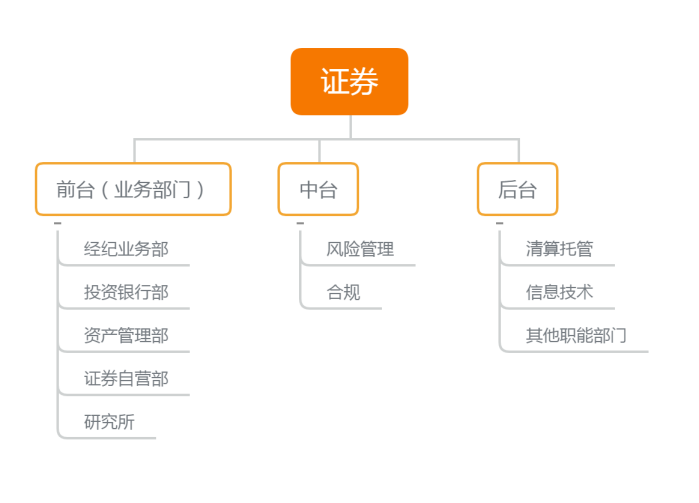 就業(yè)不迷茫！證券行業(yè)崗位整體介紹！