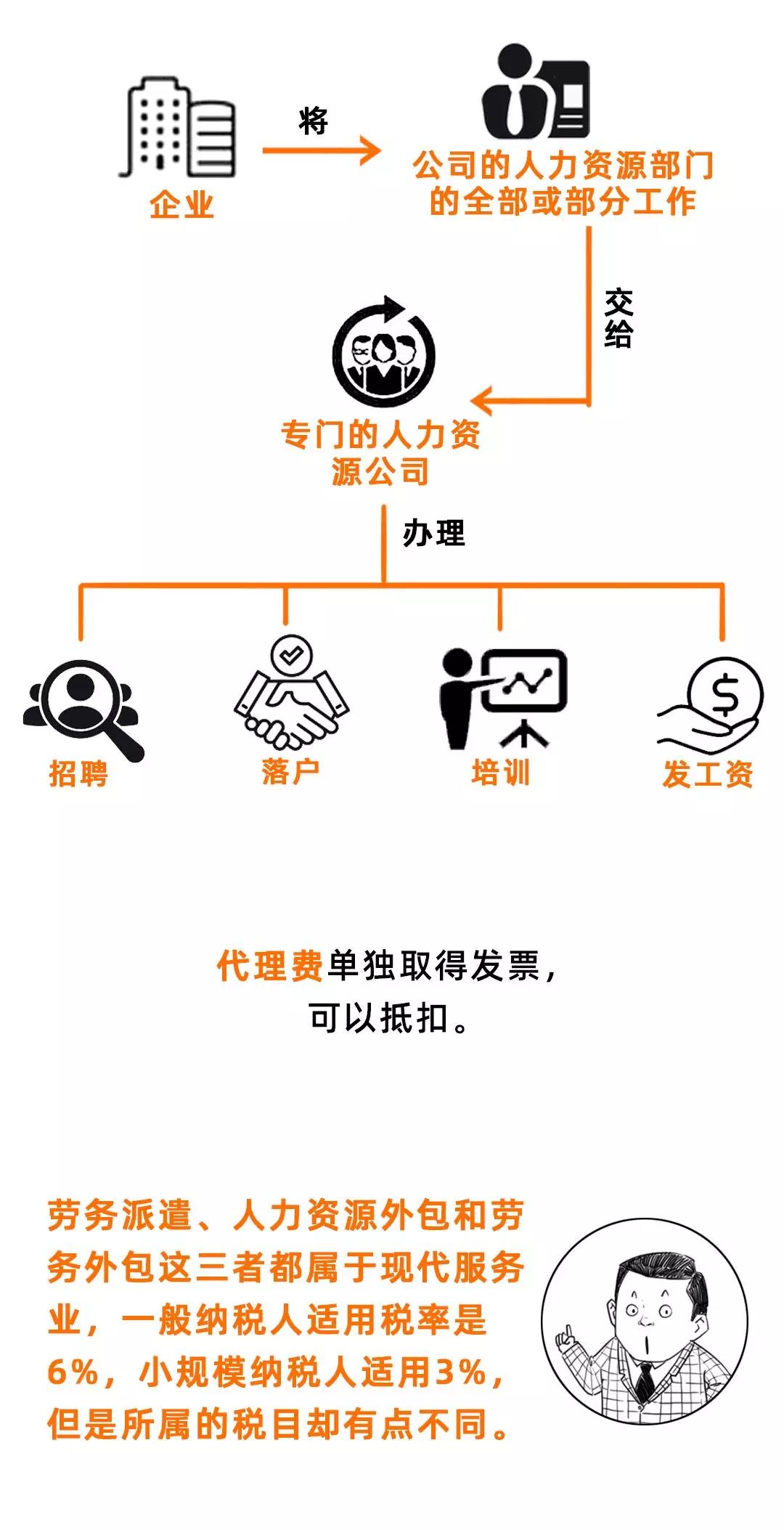 勞務(wù)派遣、勞務(wù)外包、人力資源外包有什么不同？