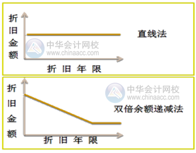 如何快速掌握固定資產(chǎn)的折舊方法？附公式+案例