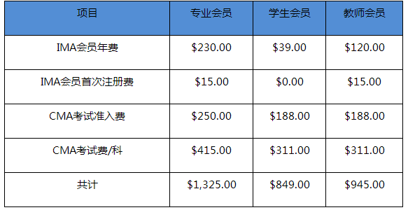 CMA2021年考下來要多少錢？