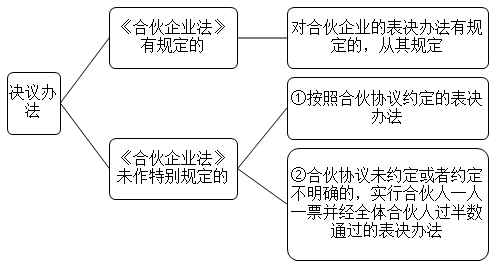 2021中級(jí)會(huì)計(jì)職稱經(jīng)濟(jì)法預(yù)習(xí)知識(shí)點(diǎn)：合伙事務(wù)執(zhí)行-決議辦法