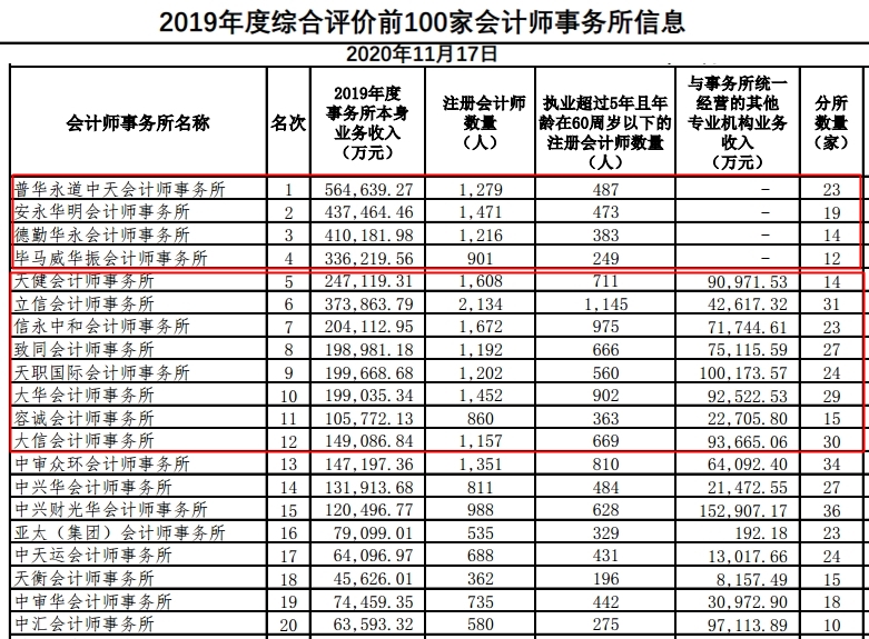 中注協(xié)公布百家會計師事務(wù)所排名！瑞華退出百強？排名第一的果然是