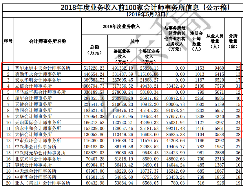 中注協(xié)公布百家會計師事務(wù)所排名！瑞華退出百強？排名第一的果然是