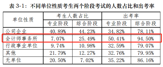 【前沿資訊】大數(shù)據(jù)分析百萬(wàn)注會(huì)報(bào)考/出考人群，告訴你幾個(gè)小事實(shí)