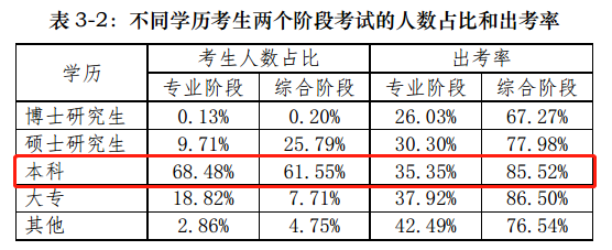 【前沿資訊】大數(shù)據(jù)分析百萬(wàn)注會(huì)報(bào)考/出考人群，告訴你幾個(gè)小事實(shí)