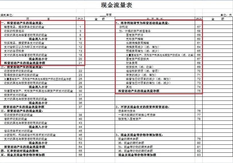 干貨來啦~還不知道現(xiàn)金流量表怎么編嗎？戳這里喲！