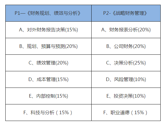 CMA考什么？