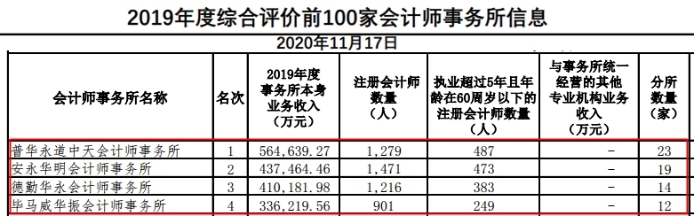 進(jìn)入“四大”你需要了解的四大“秘密”！