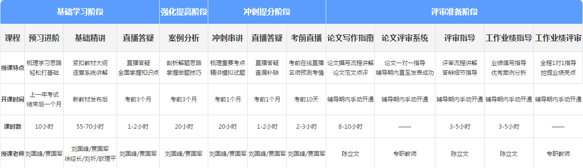 報(bào)考2021年高級(jí)會(huì)計(jì)師 如何選擇適合自己的課程呢？