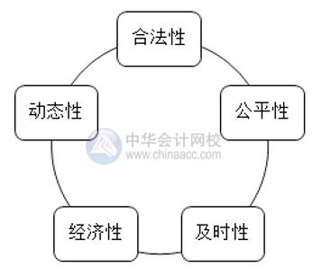 如何做好薪酬管理？薪酬管理的六大原則你清楚嗎？