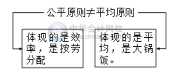 如何做好薪酬管理？薪酬管理的六大原則你清楚嗎？