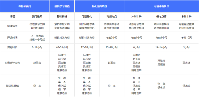 如何獲得初級會計考試各位老師的課程講義？買課就送！