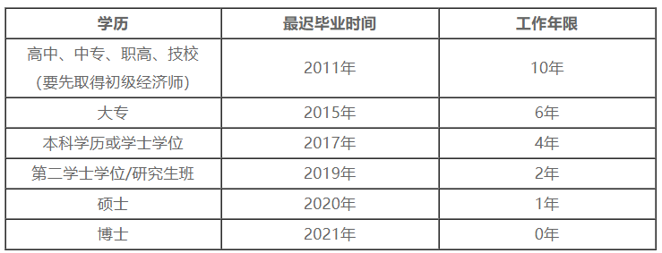 報名學歷及工作年限對應關(guān)系