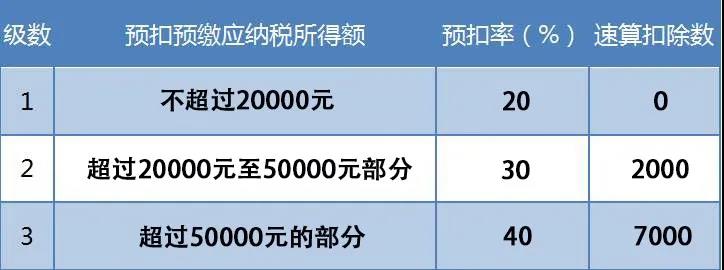 支付給個人的勞務報酬，這些誤區(qū)你踩雷了嗎？