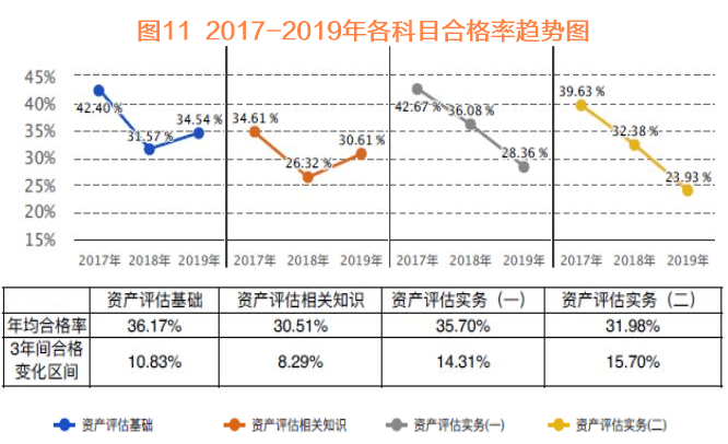 資產(chǎn)評(píng)估師考試合格率