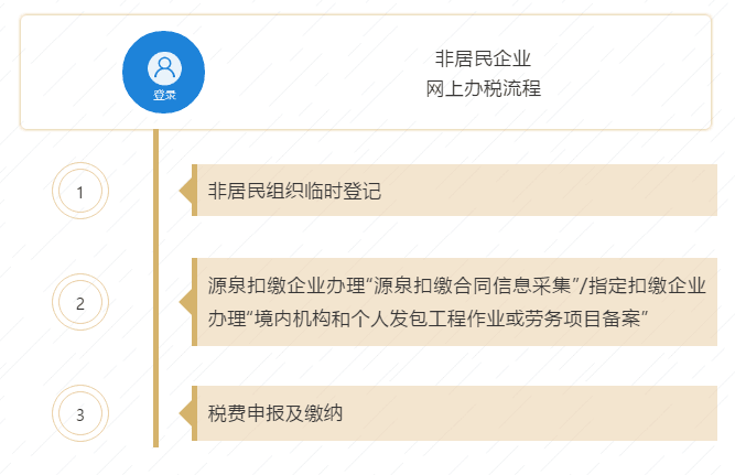 【收藏貼】非居民企業(yè)網(wǎng)上辦稅全攻略來啦！一文了解