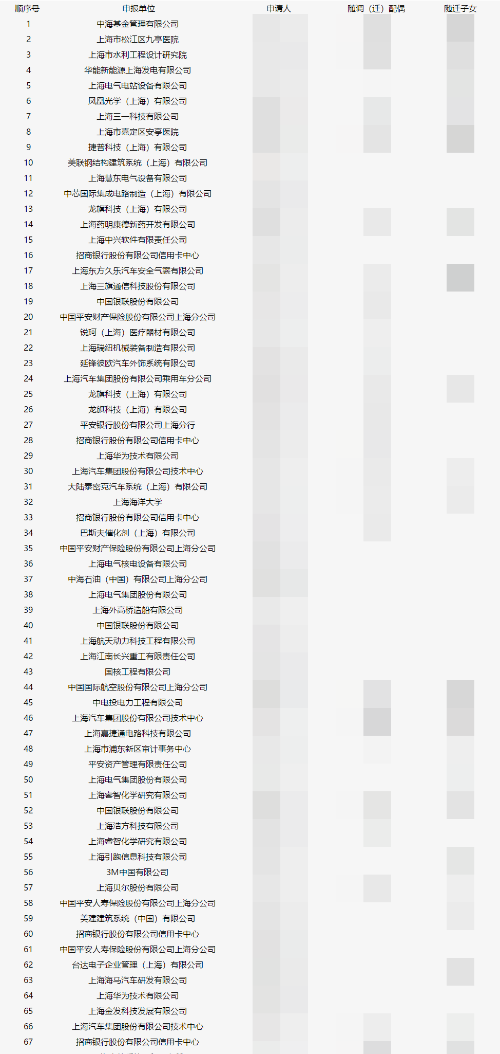 上海人才引進落戶名單公示了！超20%都是金融人？