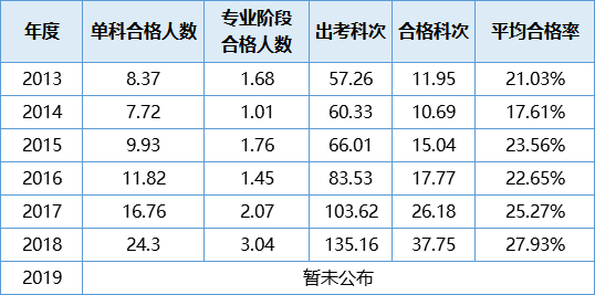 【數(shù)據(jù)講話】注會(huì)通過(guò)率低 這事兒不能全賴題目難