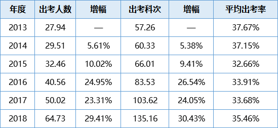 【數(shù)據(jù)講話】注會(huì)通過(guò)率低 這事兒不能全賴題目難