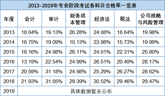 【數(shù)據(jù)講話】注會(huì)通過(guò)率低 這事兒不能全賴題目難