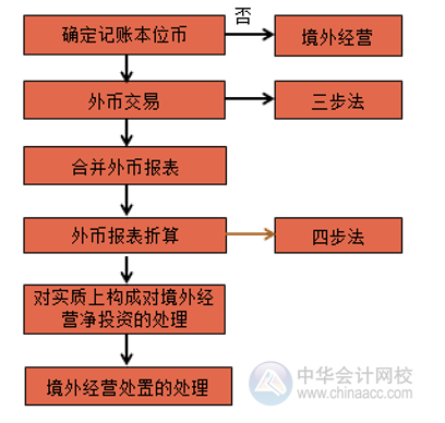 外幣報(bào)表折算四步法是啥？快看看！