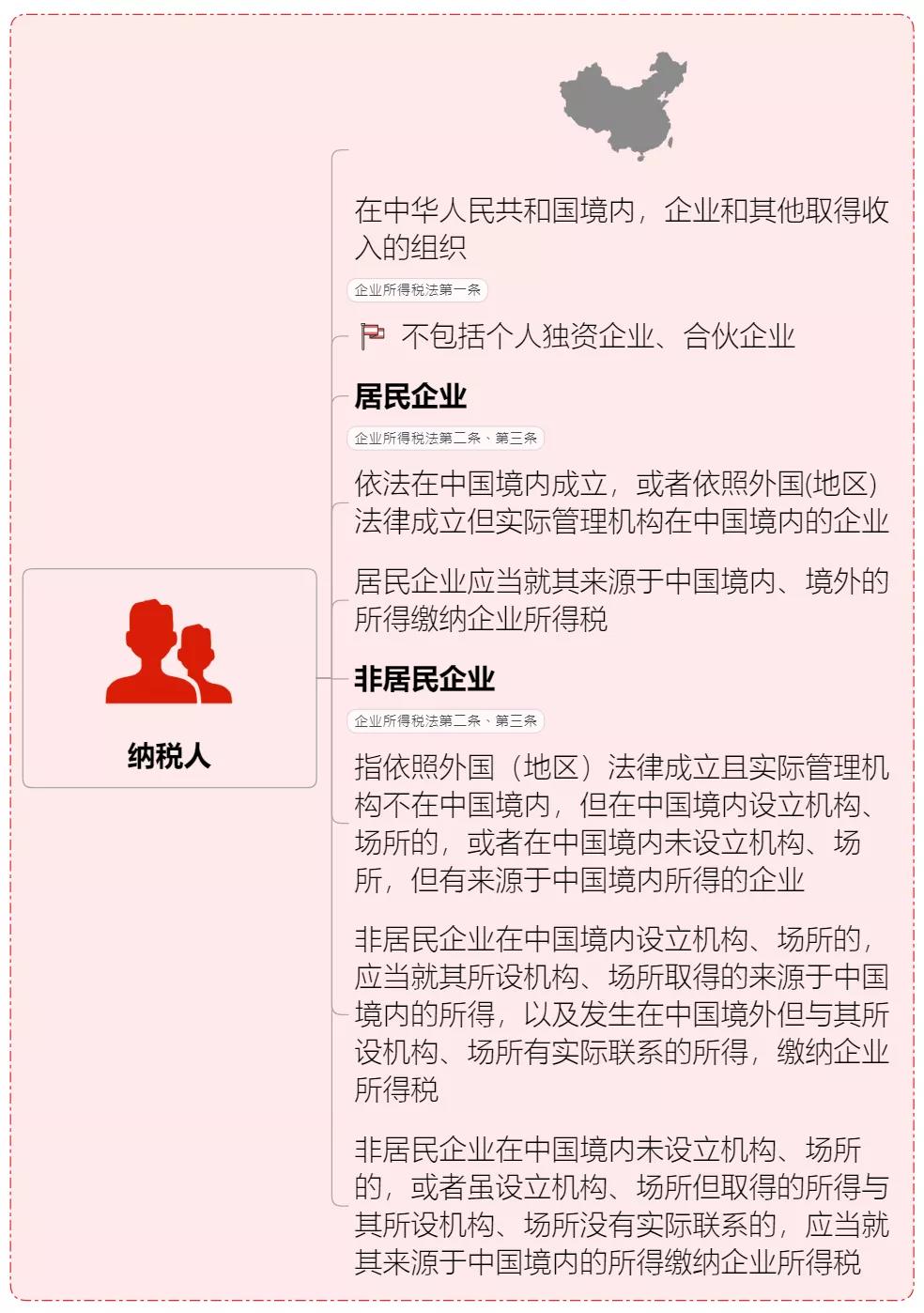 收藏 | 企業(yè)所得稅思維導圖