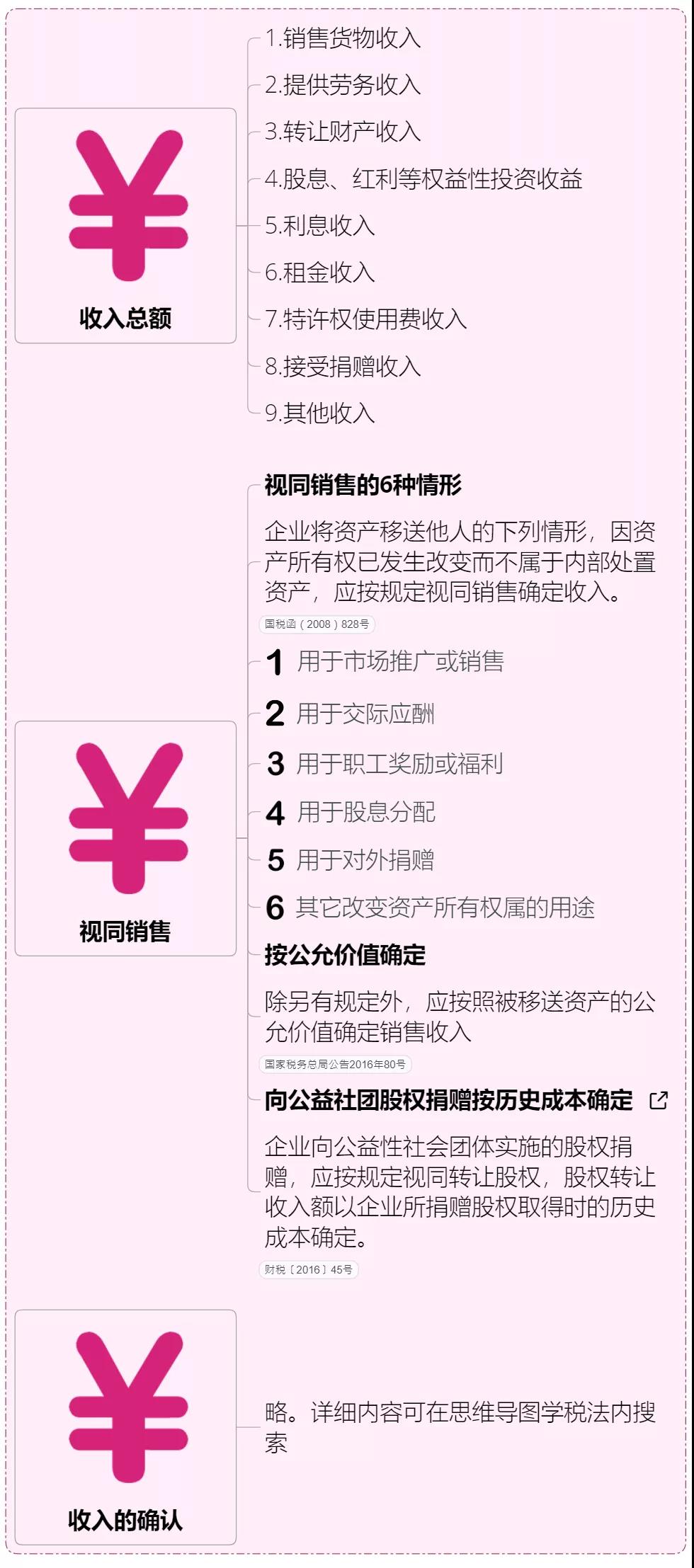 收藏 | 企業(yè)所得稅思維導圖