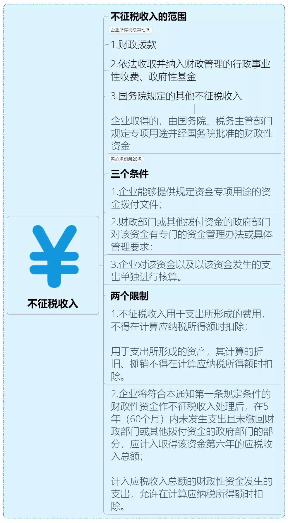 收藏 | 企業(yè)所得稅思維導圖