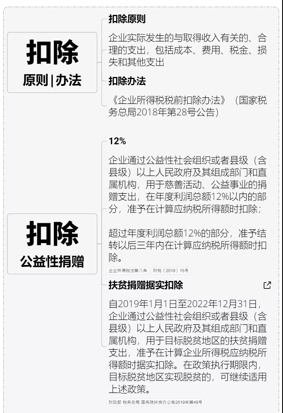 收藏 | 企業(yè)所得稅思維導圖