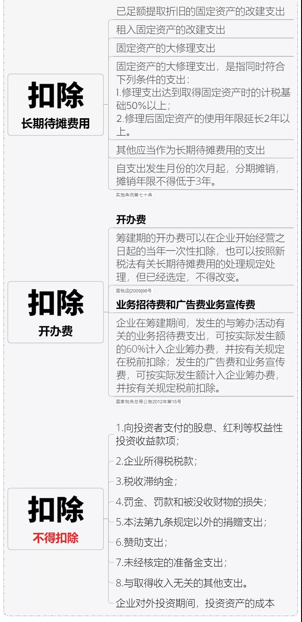 收藏 | 企業(yè)所得稅思維導圖