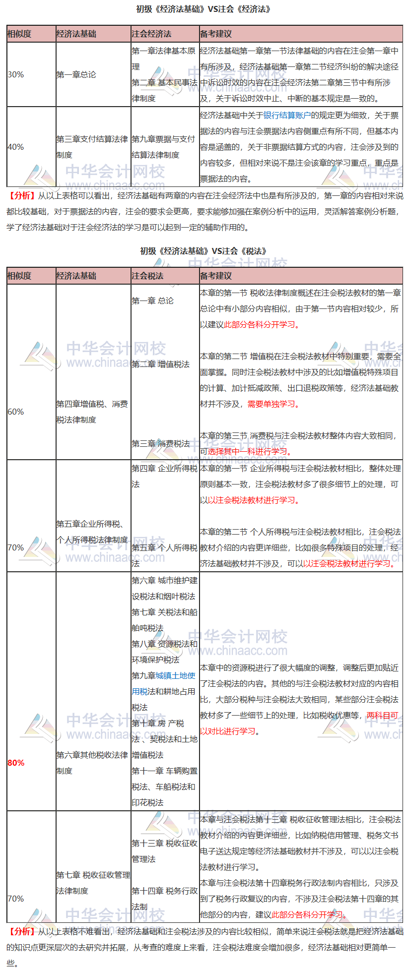 初級《經濟法基礎》VS注會《經濟法》《稅法》！相似內容大揭秘